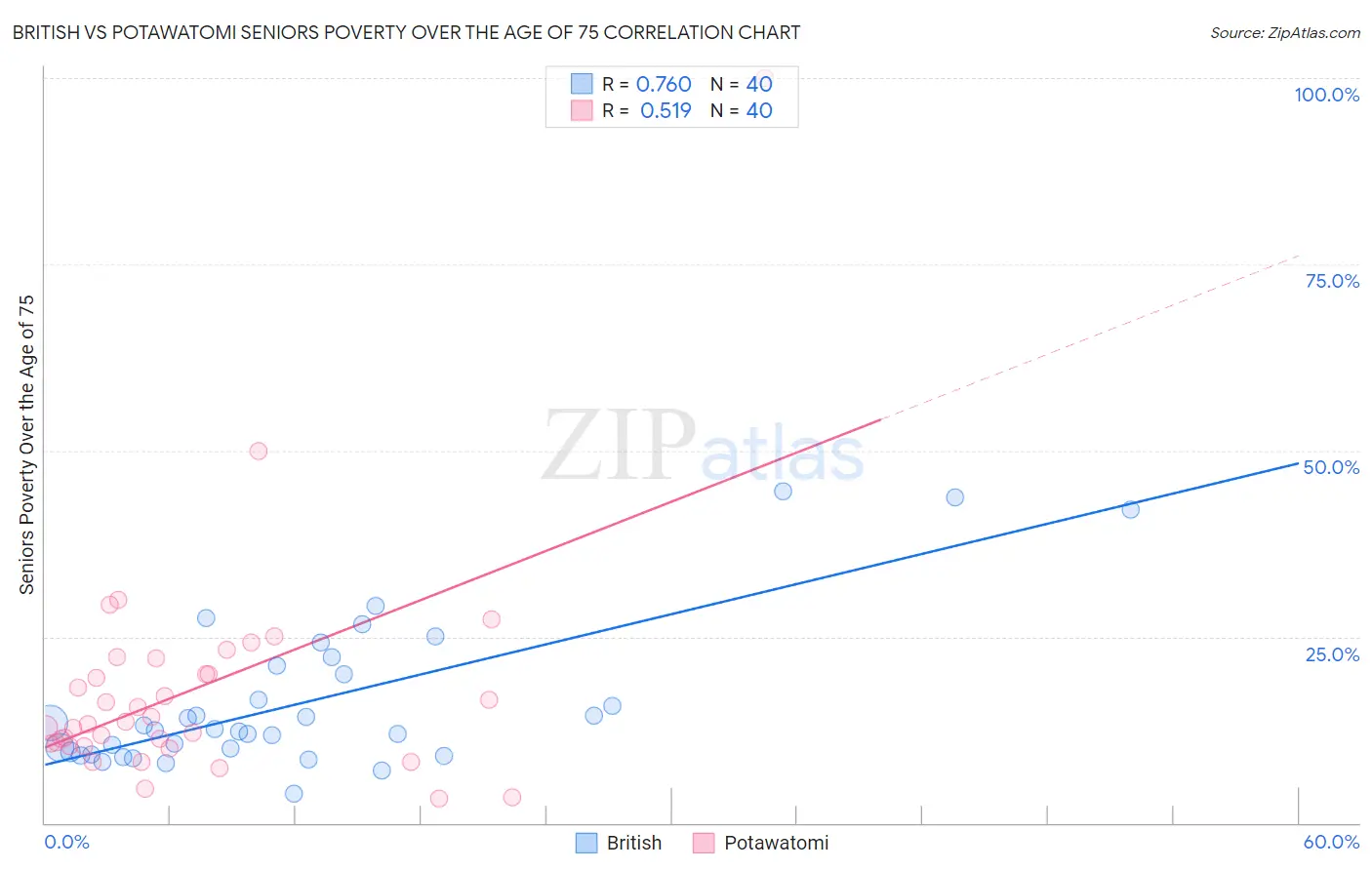 British vs Potawatomi Seniors Poverty Over the Age of 75