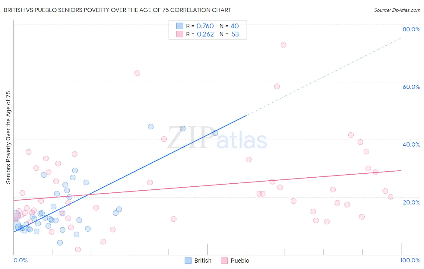 British vs Pueblo Seniors Poverty Over the Age of 75