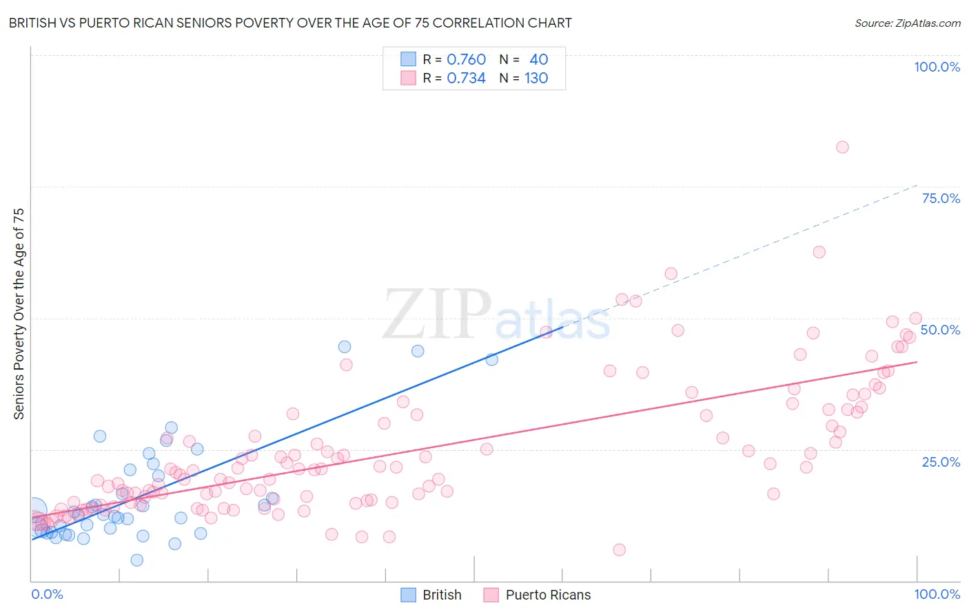 British vs Puerto Rican Seniors Poverty Over the Age of 75