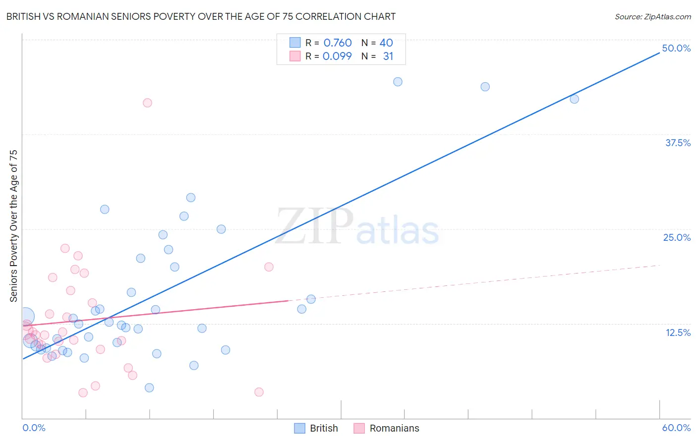 British vs Romanian Seniors Poverty Over the Age of 75