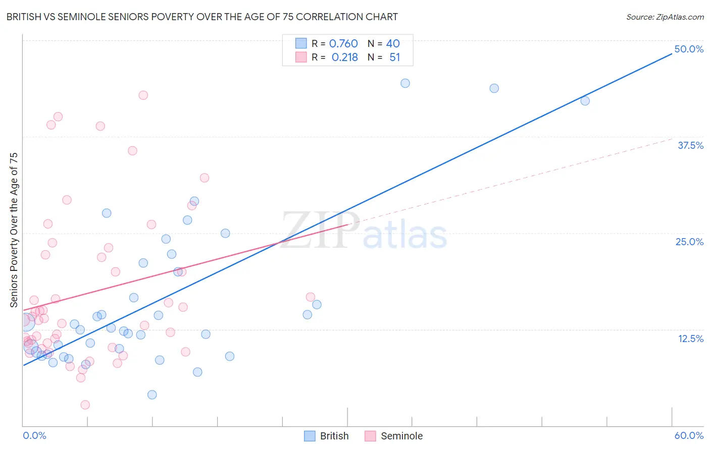British vs Seminole Seniors Poverty Over the Age of 75
