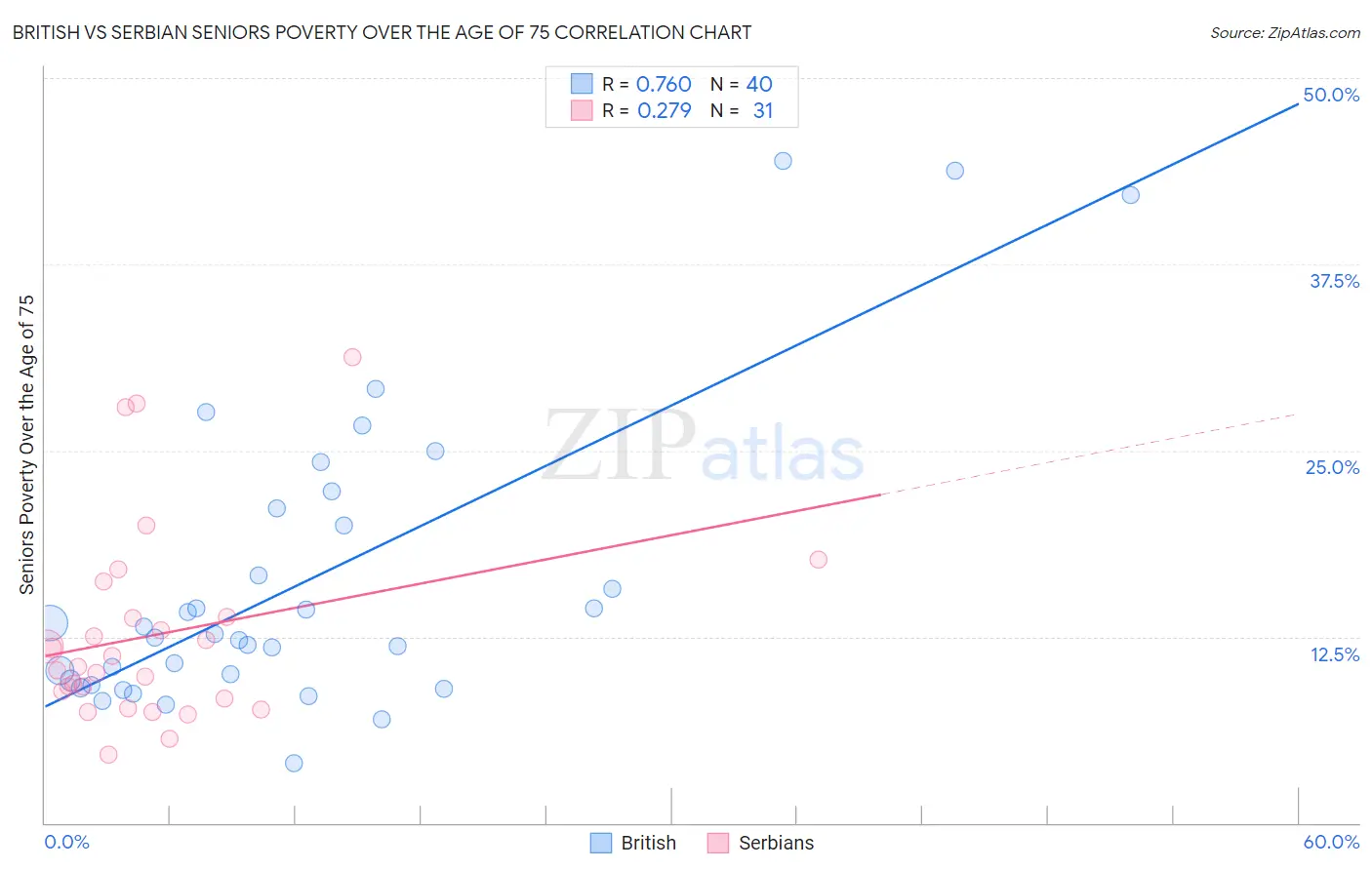 British vs Serbian Seniors Poverty Over the Age of 75