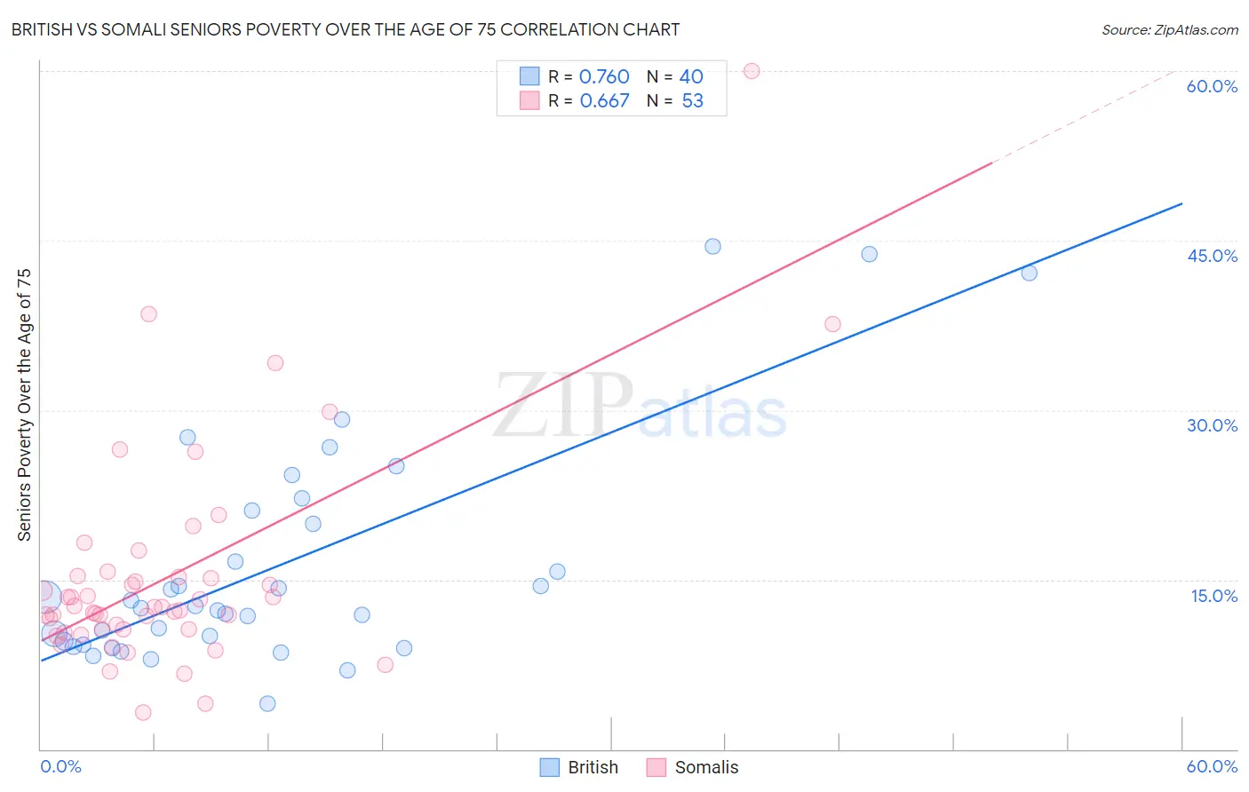British vs Somali Seniors Poverty Over the Age of 75