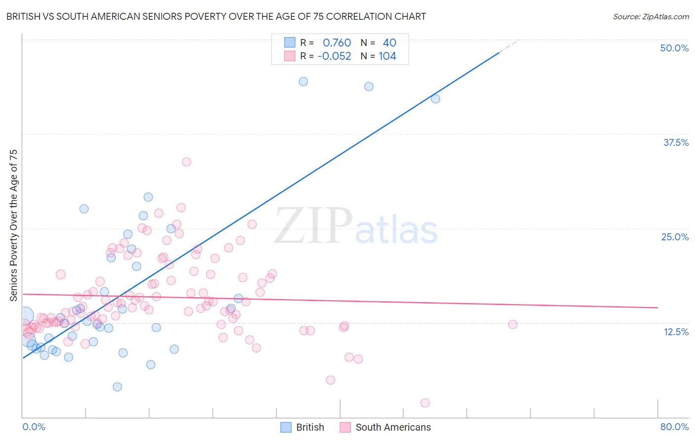 British vs South American Seniors Poverty Over the Age of 75