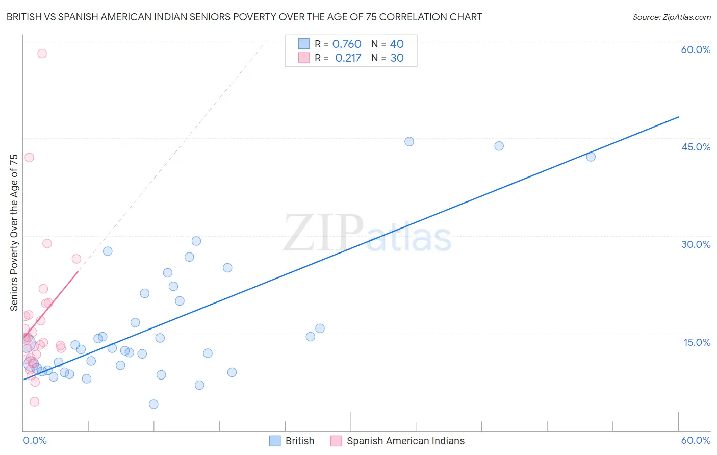British vs Spanish American Indian Seniors Poverty Over the Age of 75