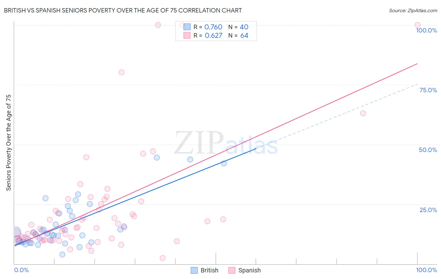 British vs Spanish Seniors Poverty Over the Age of 75