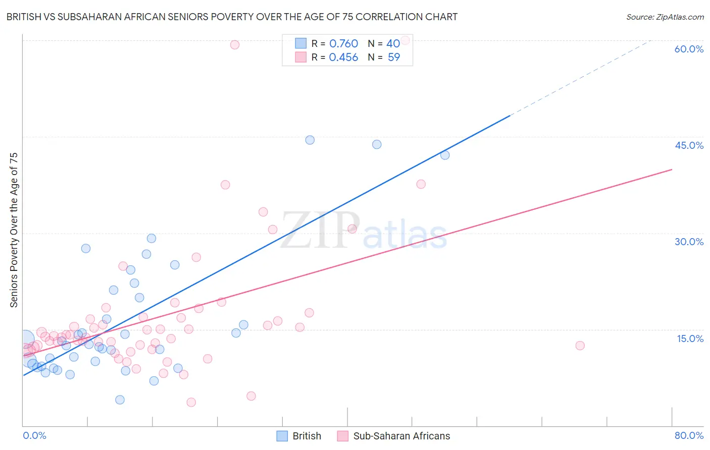 British vs Subsaharan African Seniors Poverty Over the Age of 75