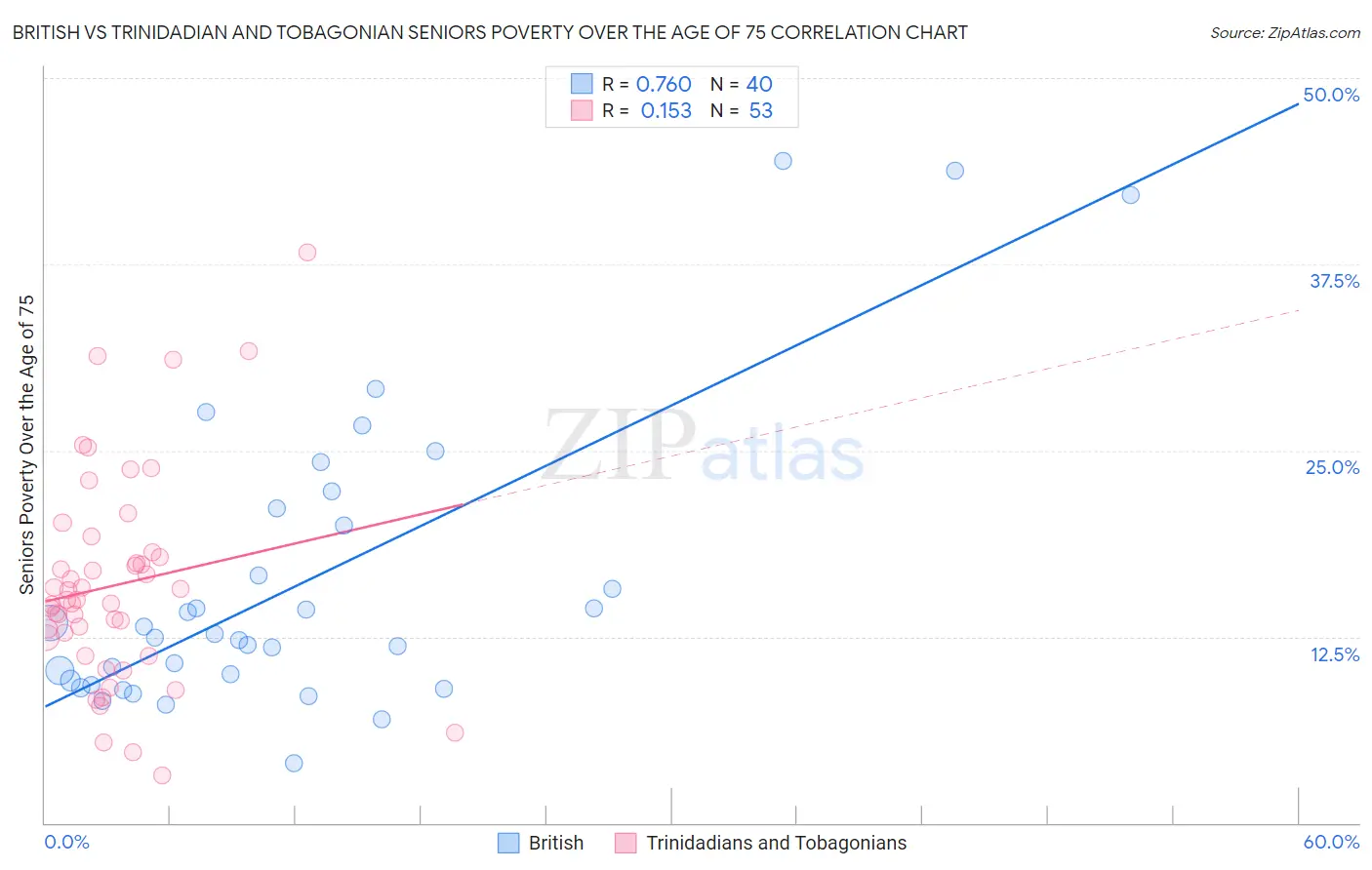 British vs Trinidadian and Tobagonian Seniors Poverty Over the Age of 75