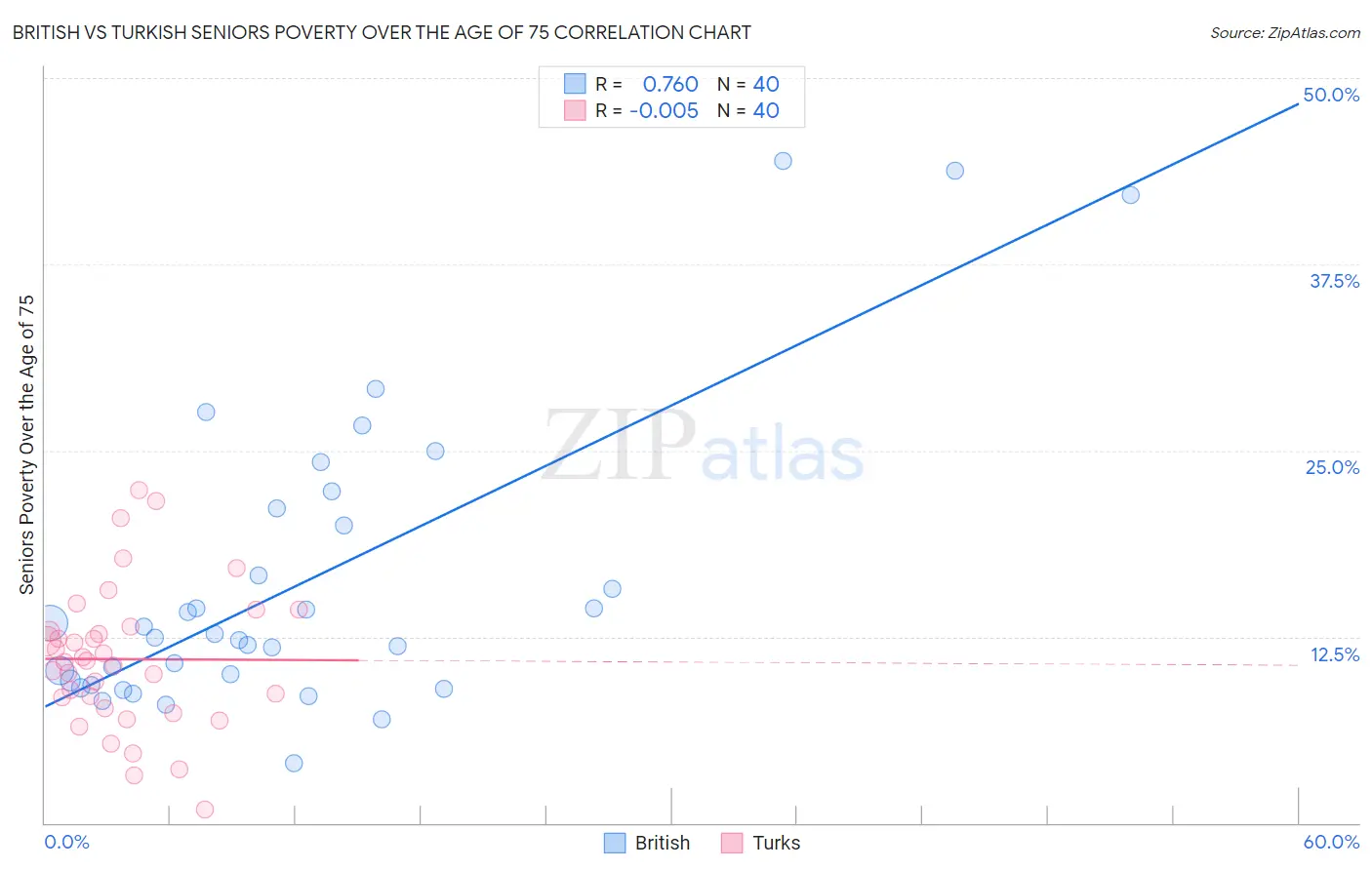 British vs Turkish Seniors Poverty Over the Age of 75