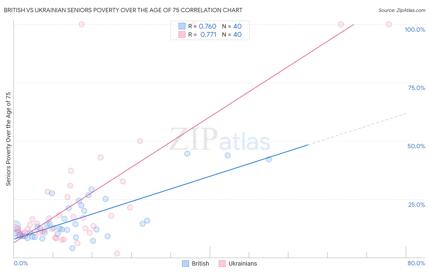 British vs Ukrainian Seniors Poverty Over the Age of 75