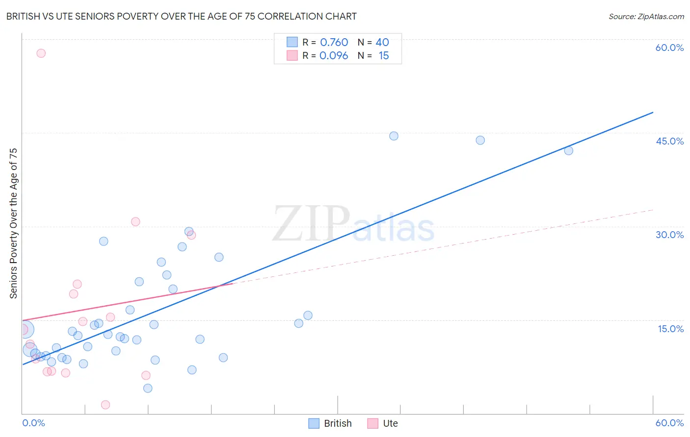 British vs Ute Seniors Poverty Over the Age of 75