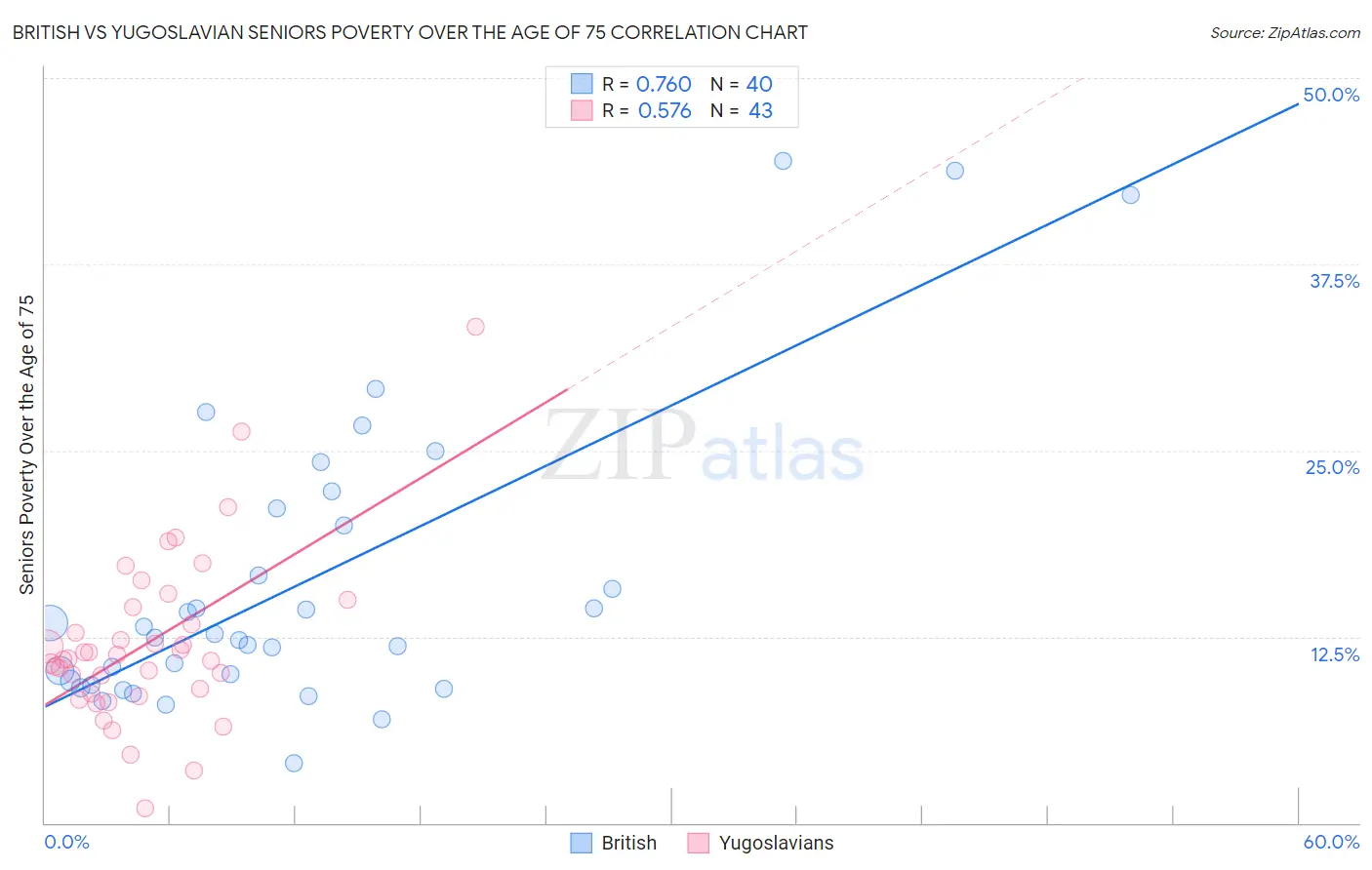 British vs Yugoslavian Seniors Poverty Over the Age of 75