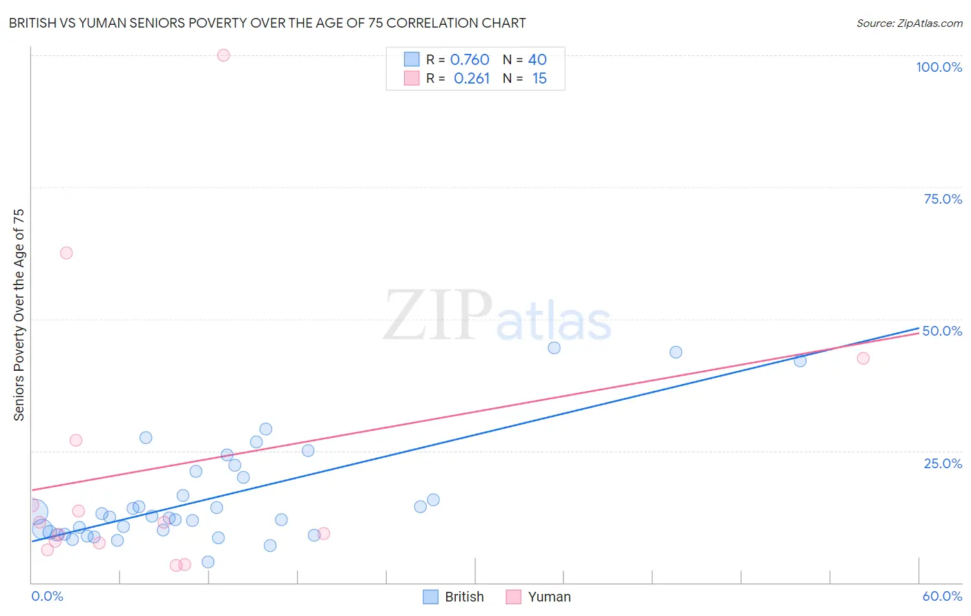 British vs Yuman Seniors Poverty Over the Age of 75