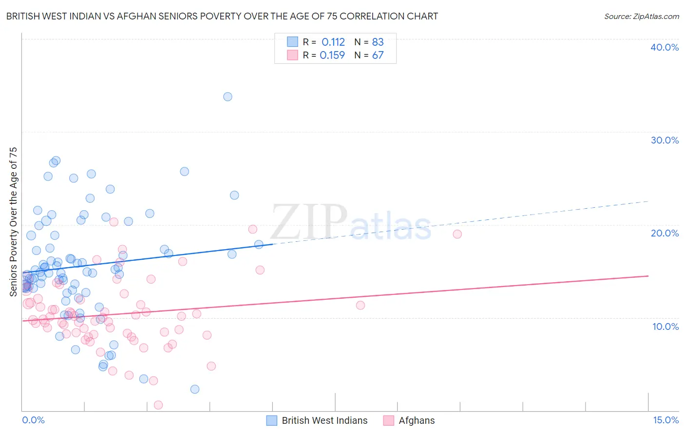 British West Indian vs Afghan Seniors Poverty Over the Age of 75