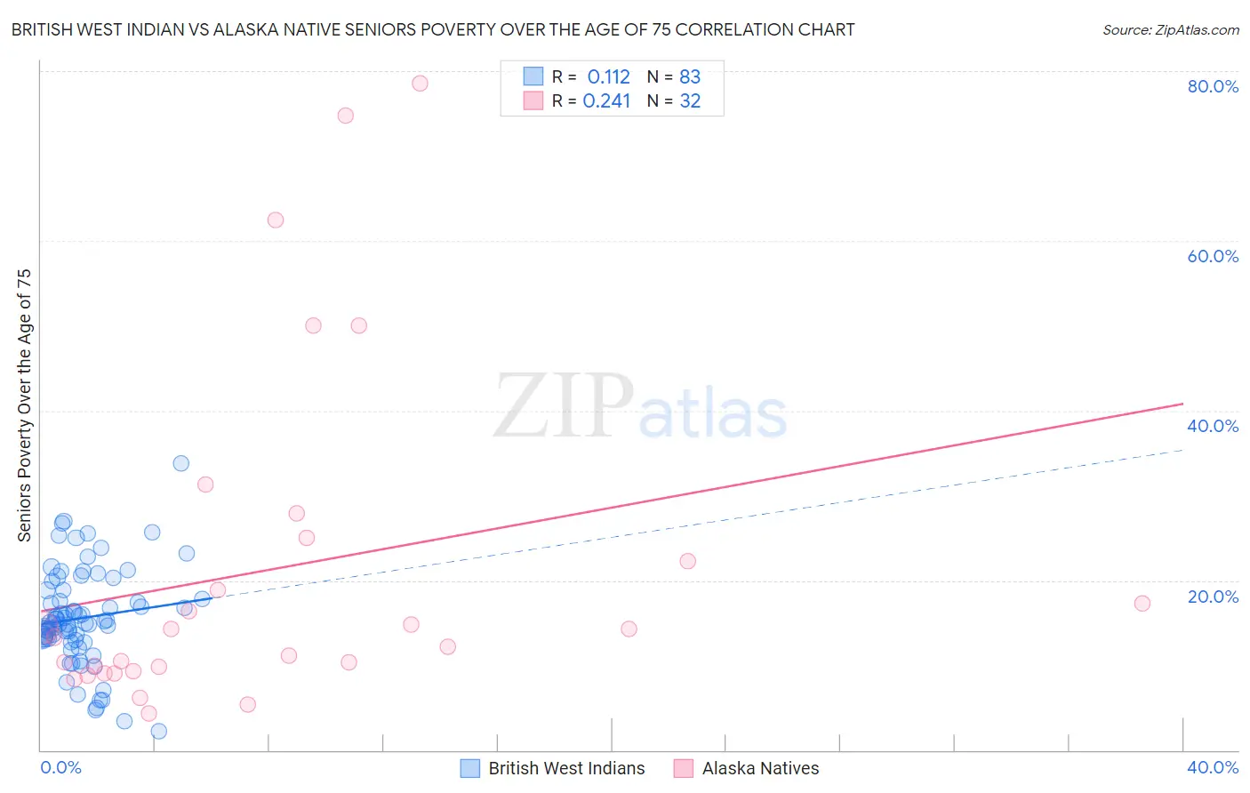 British West Indian vs Alaska Native Seniors Poverty Over the Age of 75