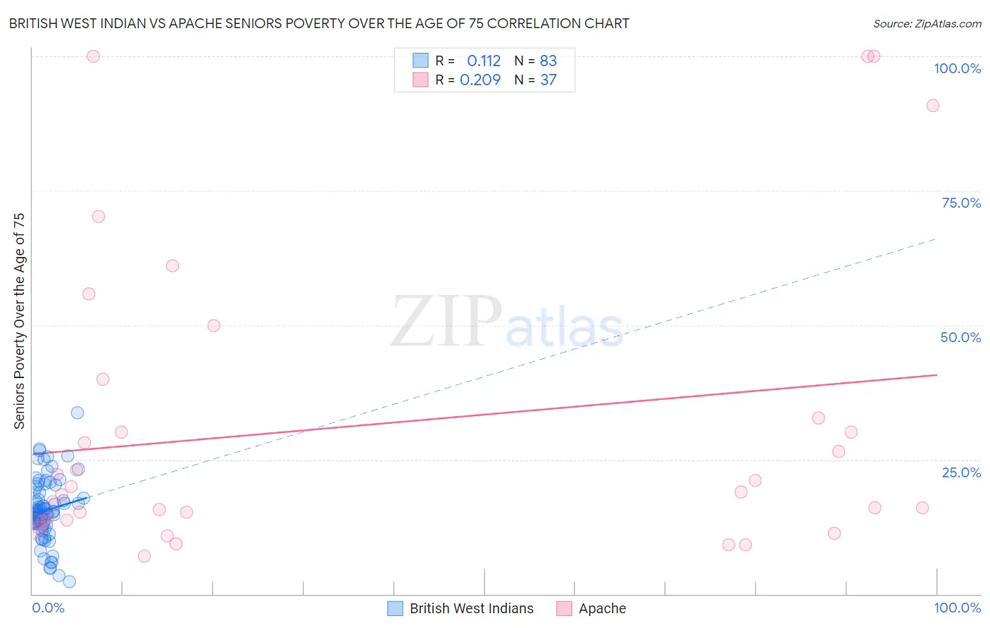 British West Indian vs Apache Seniors Poverty Over the Age of 75