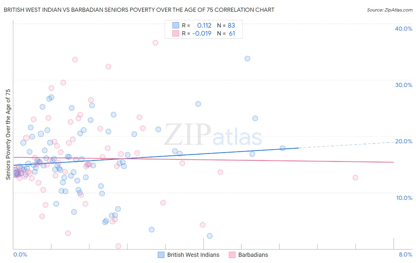 British West Indian vs Barbadian Seniors Poverty Over the Age of 75