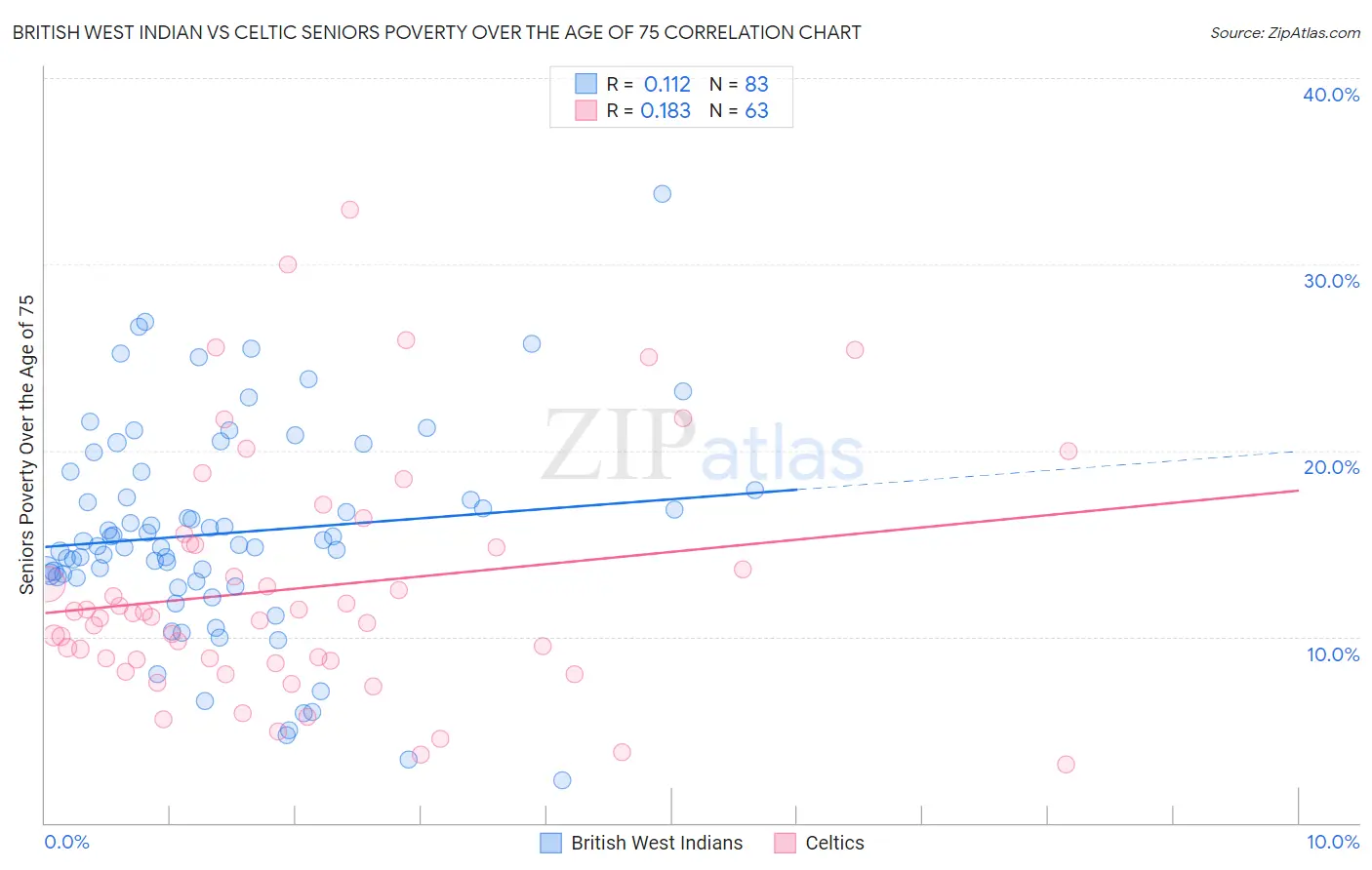 British West Indian vs Celtic Seniors Poverty Over the Age of 75