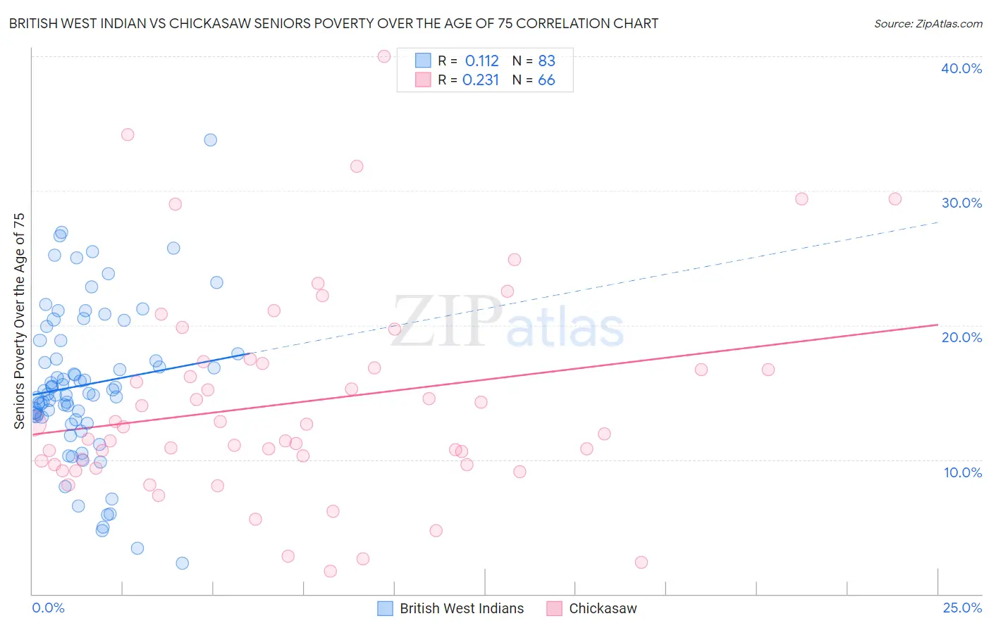 British West Indian vs Chickasaw Seniors Poverty Over the Age of 75