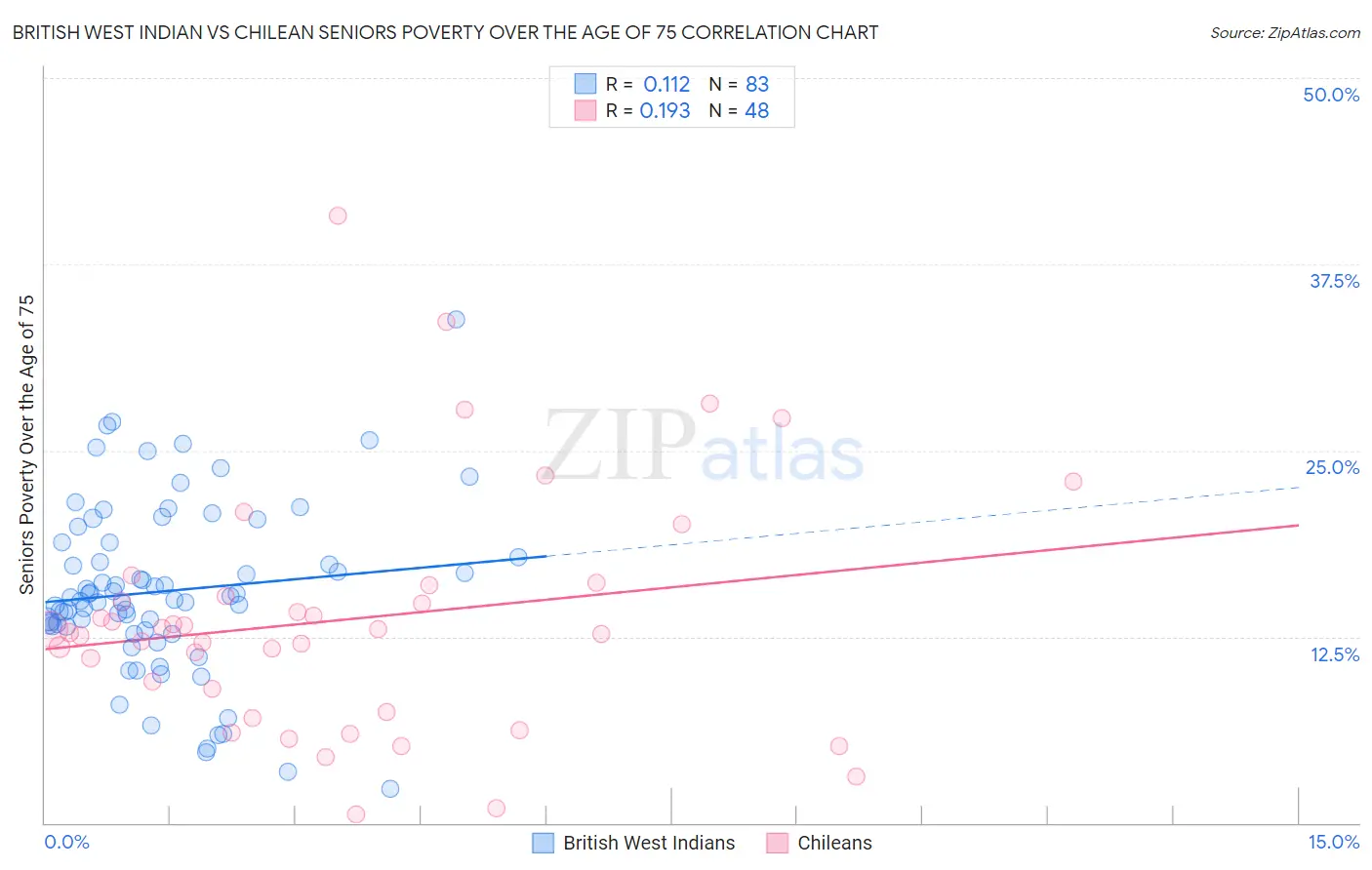British West Indian vs Chilean Seniors Poverty Over the Age of 75