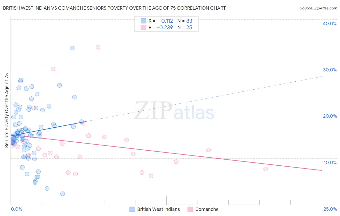 British West Indian vs Comanche Seniors Poverty Over the Age of 75