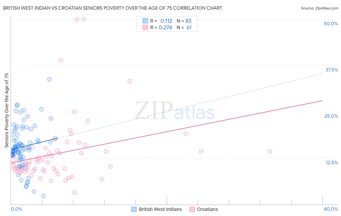 British West Indian vs Croatian Seniors Poverty Over the Age of 75