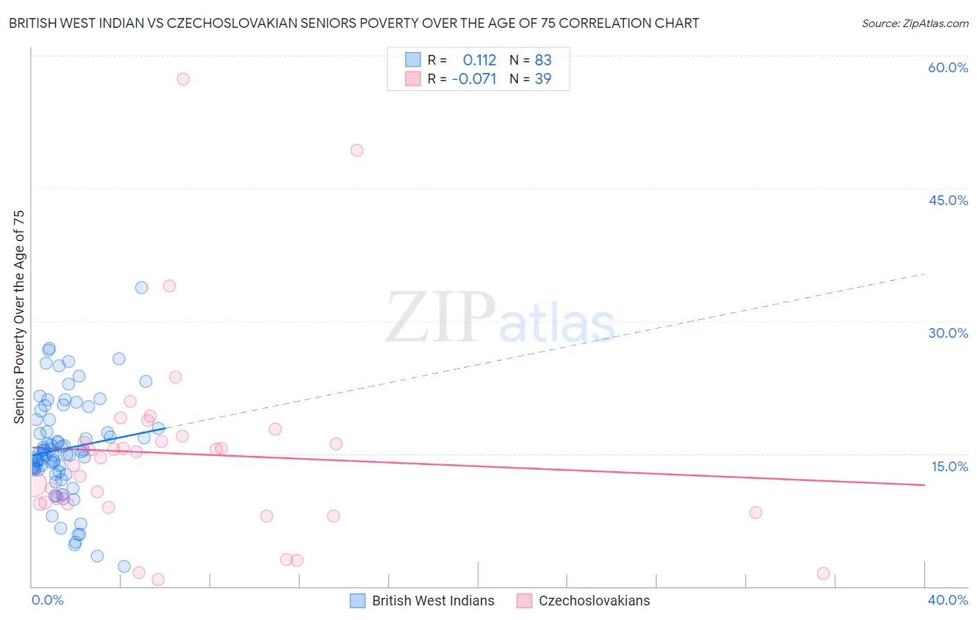 British West Indian vs Czechoslovakian Seniors Poverty Over the Age of 75