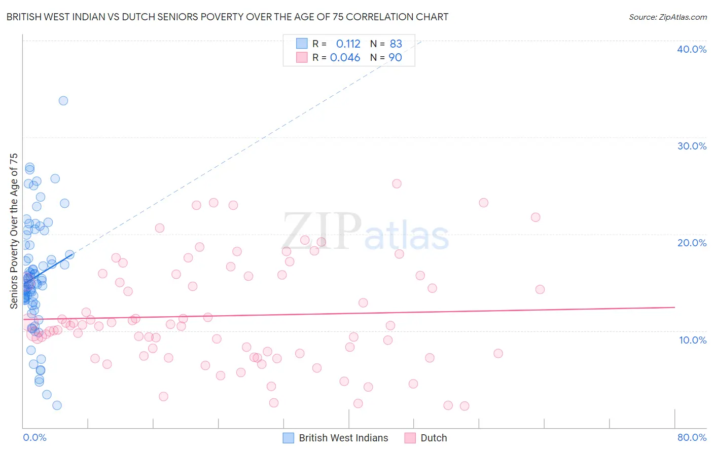 British West Indian vs Dutch Seniors Poverty Over the Age of 75