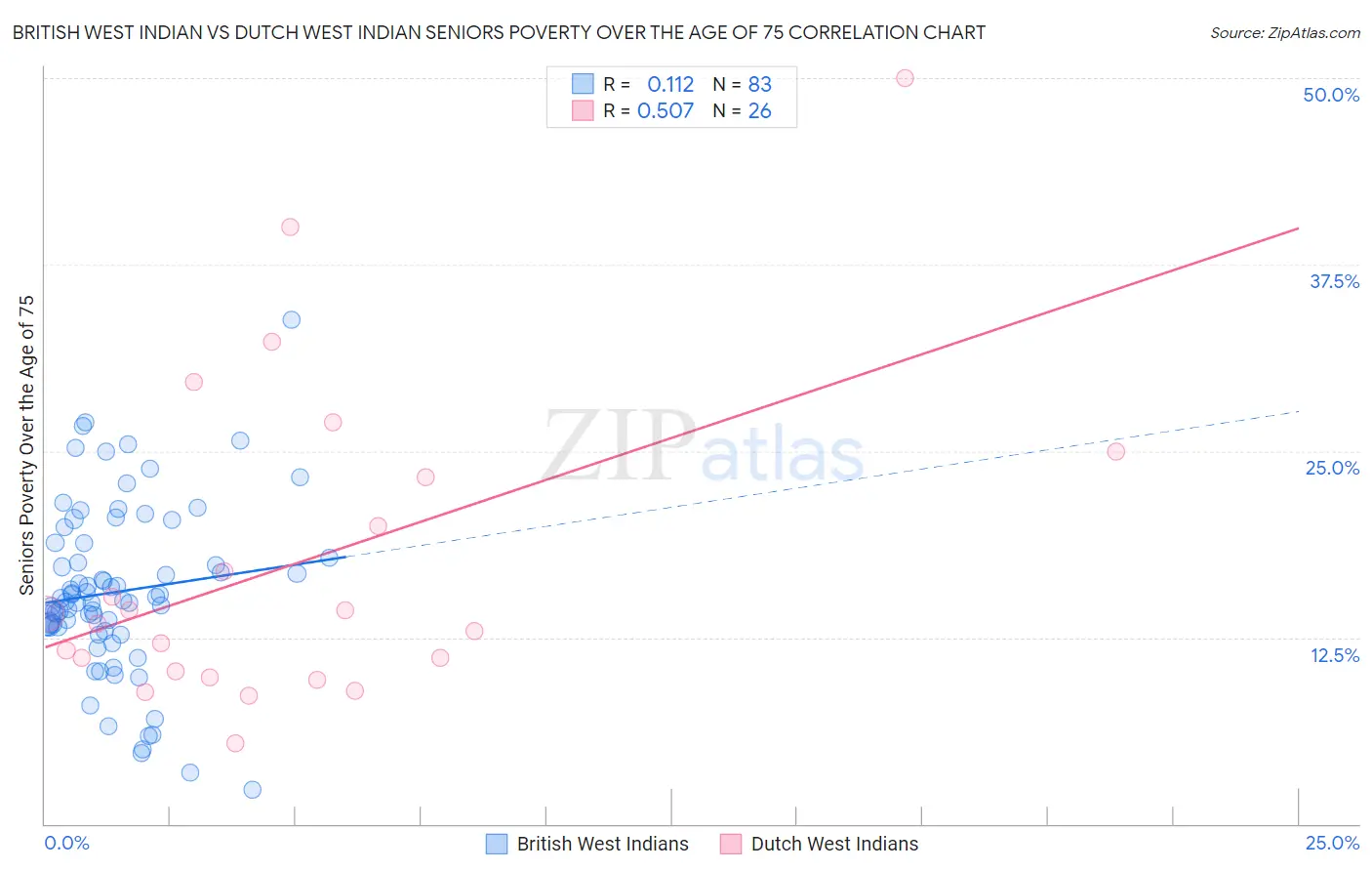 British West Indian vs Dutch West Indian Seniors Poverty Over the Age of 75