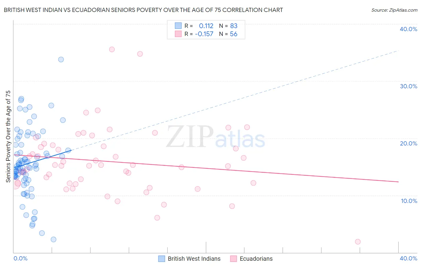 British West Indian vs Ecuadorian Seniors Poverty Over the Age of 75
