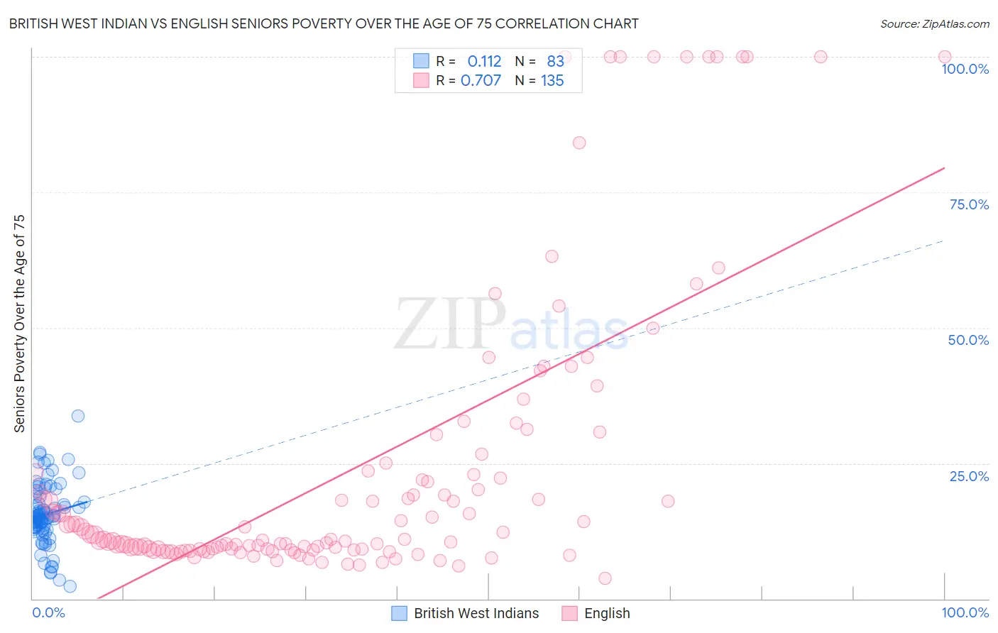 British West Indian vs English Seniors Poverty Over the Age of 75