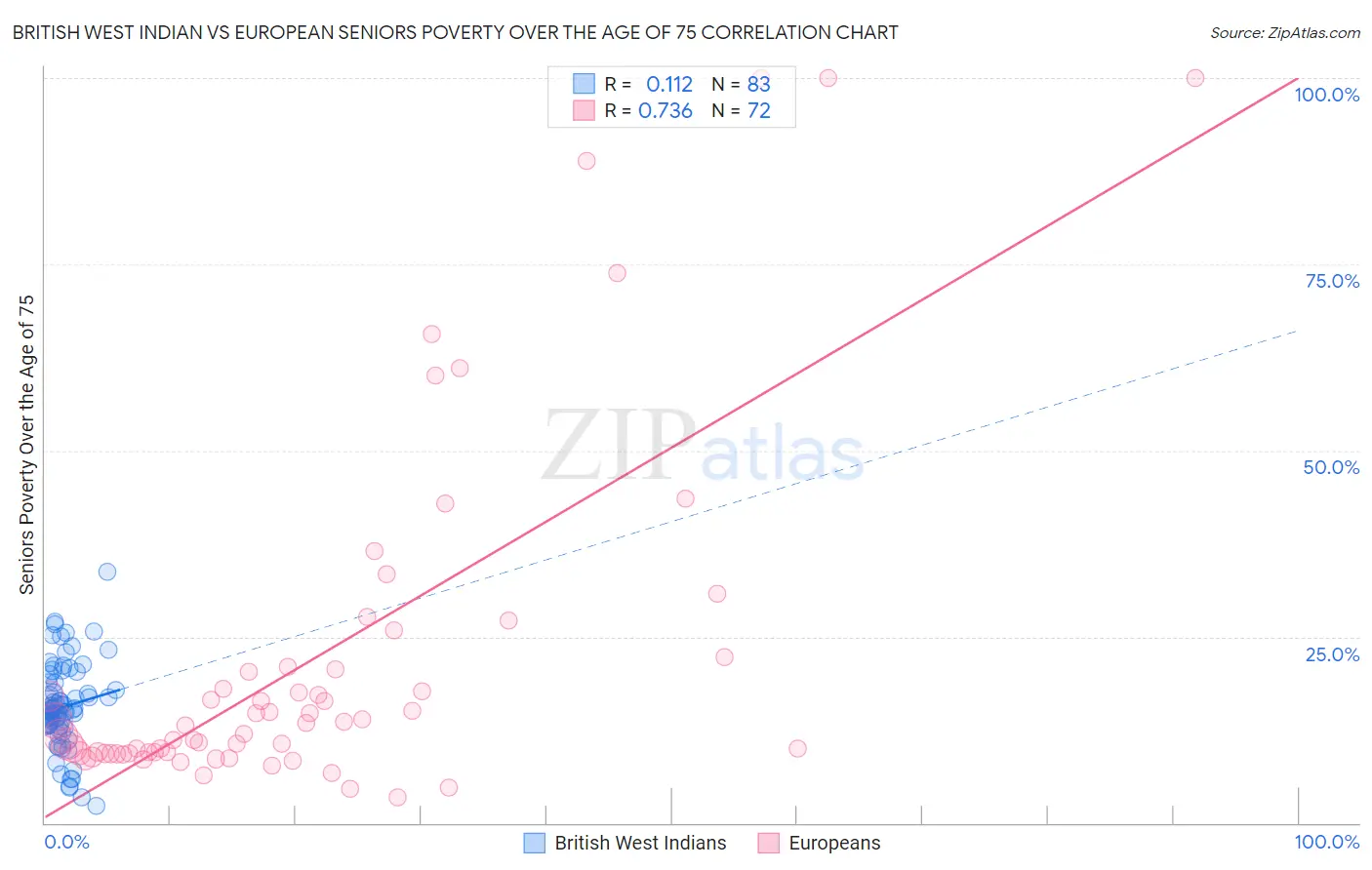 British West Indian vs European Seniors Poverty Over the Age of 75