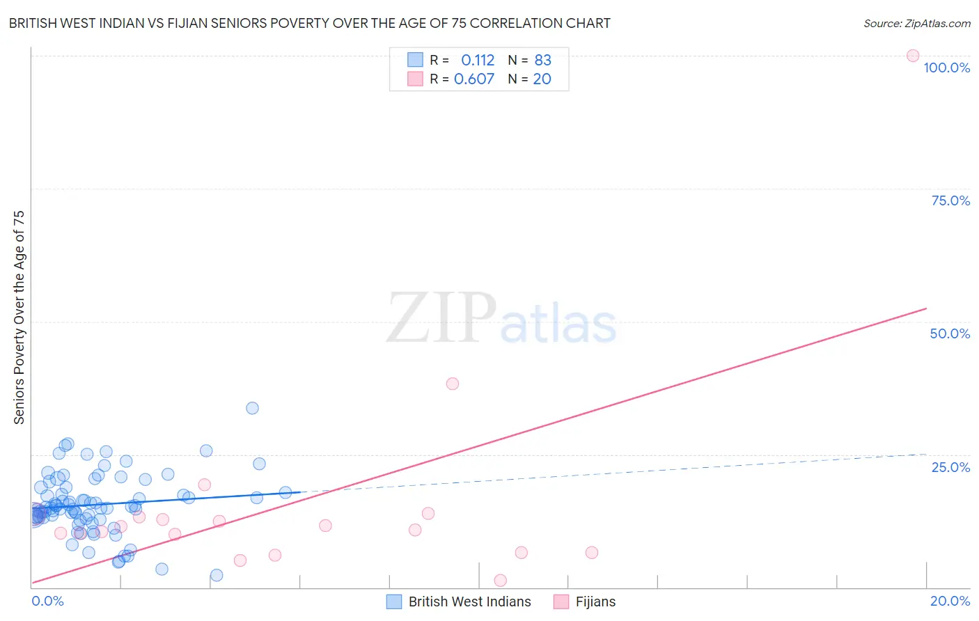 British West Indian vs Fijian Seniors Poverty Over the Age of 75