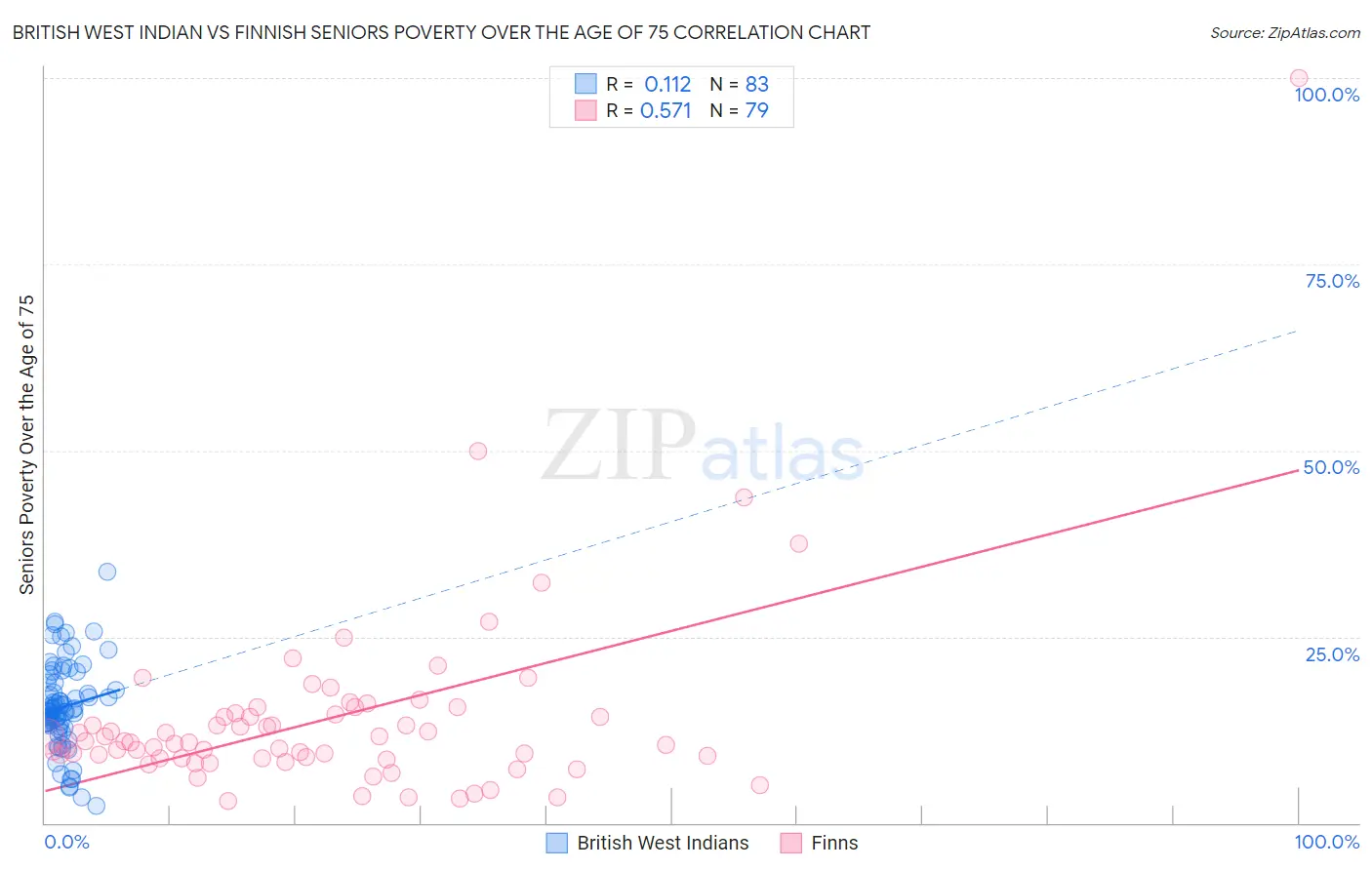 British West Indian vs Finnish Seniors Poverty Over the Age of 75