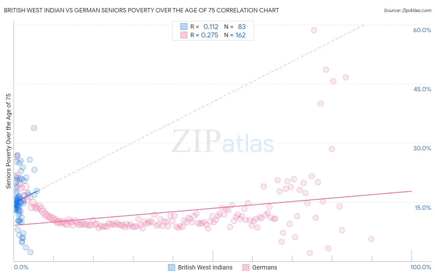 British West Indian vs German Seniors Poverty Over the Age of 75