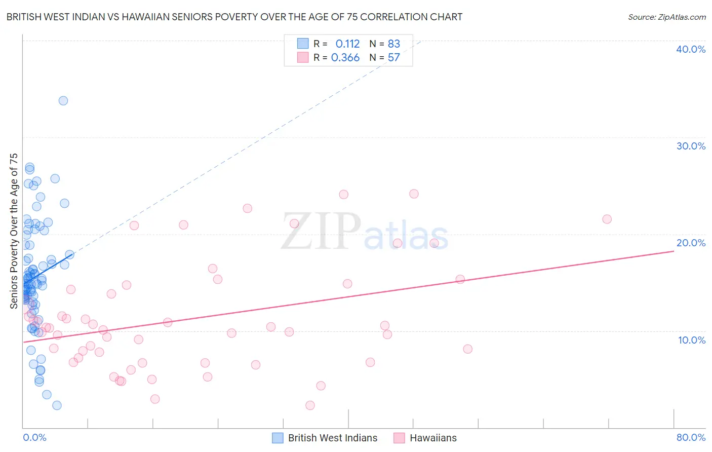 British West Indian vs Hawaiian Seniors Poverty Over the Age of 75