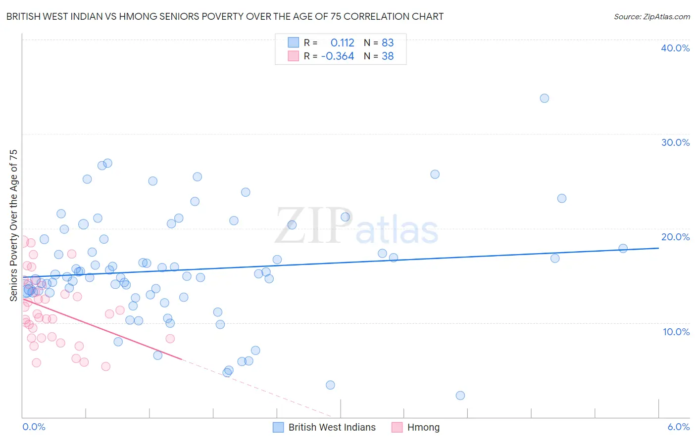 British West Indian vs Hmong Seniors Poverty Over the Age of 75