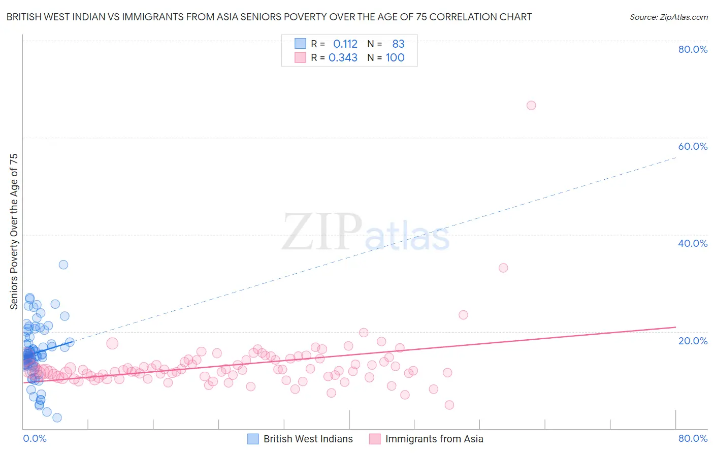 British West Indian vs Immigrants from Asia Seniors Poverty Over the Age of 75