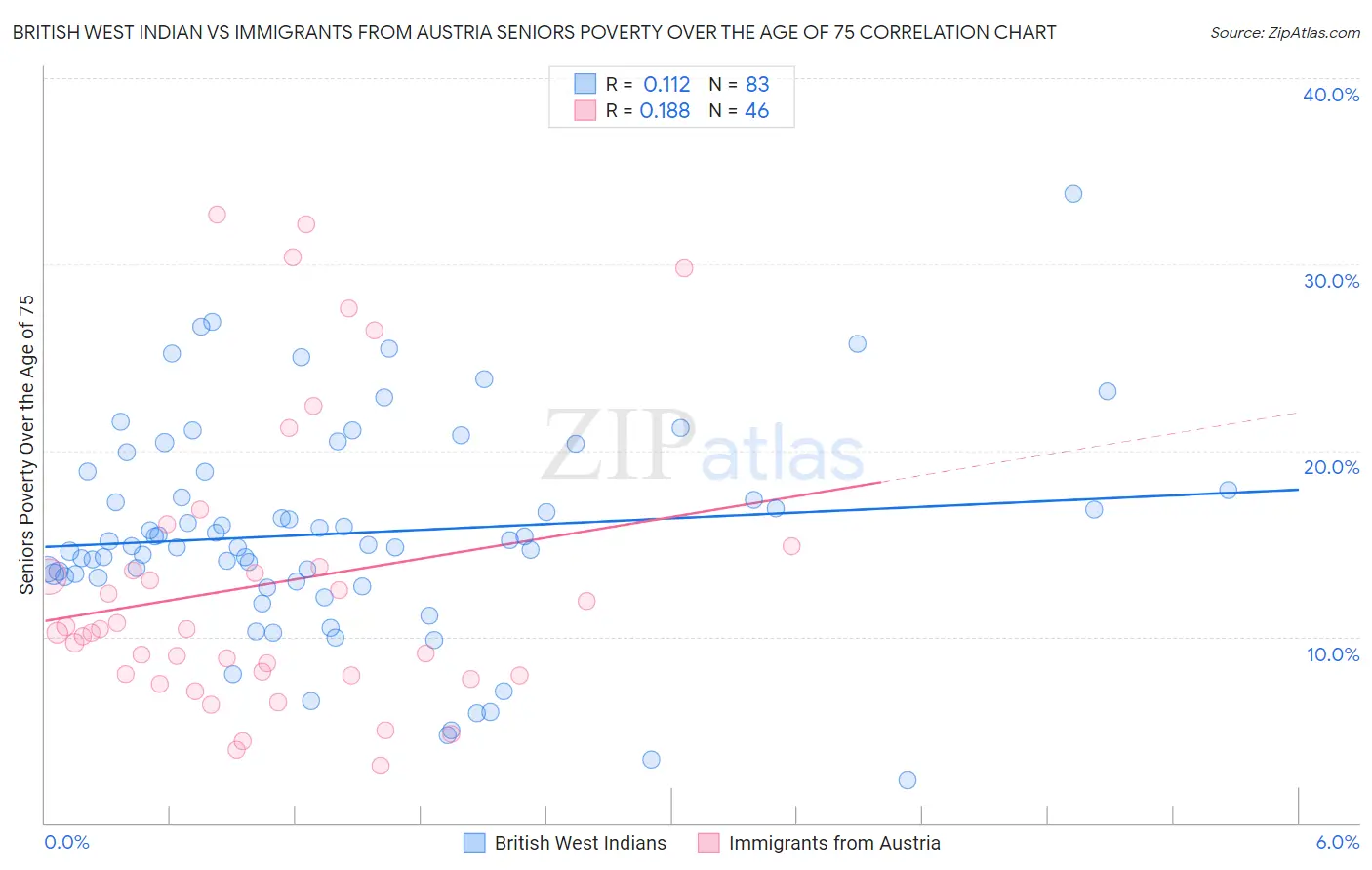 British West Indian vs Immigrants from Austria Seniors Poverty Over the Age of 75