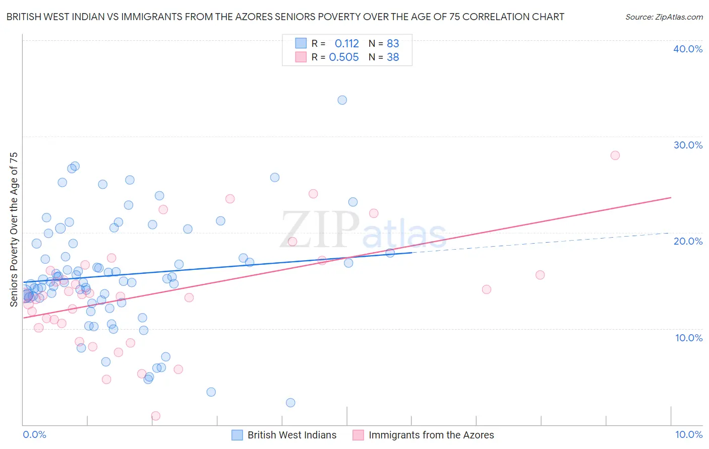 British West Indian vs Immigrants from the Azores Seniors Poverty Over the Age of 75