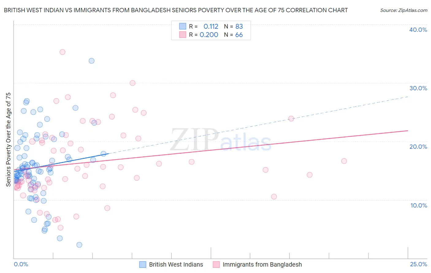 British West Indian vs Immigrants from Bangladesh Seniors Poverty Over the Age of 75