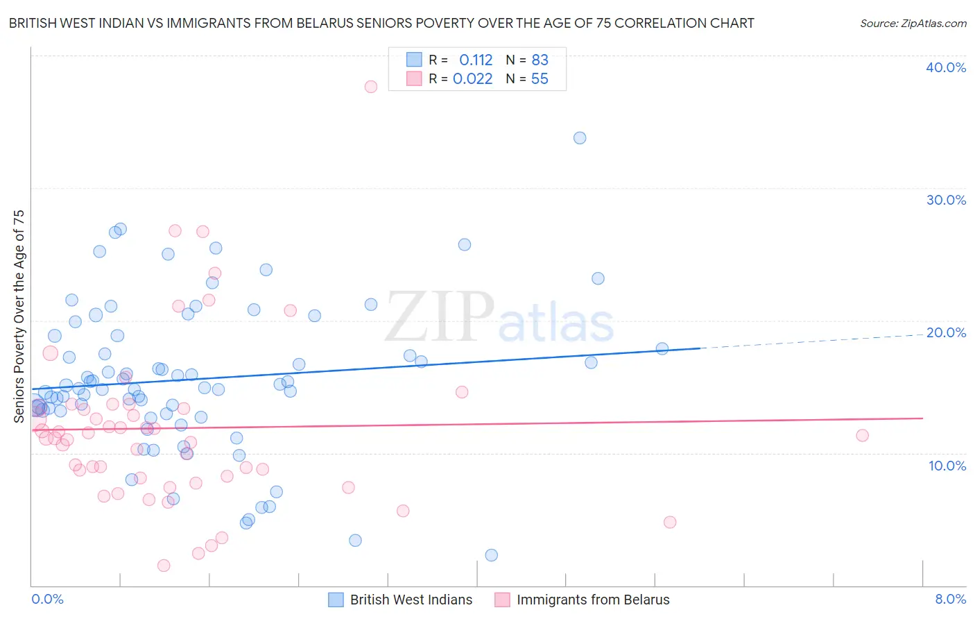 British West Indian vs Immigrants from Belarus Seniors Poverty Over the Age of 75