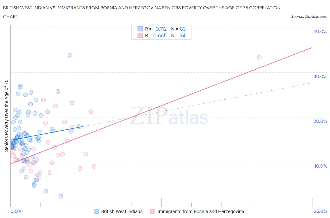 British West Indian vs Immigrants from Bosnia and Herzegovina Seniors Poverty Over the Age of 75