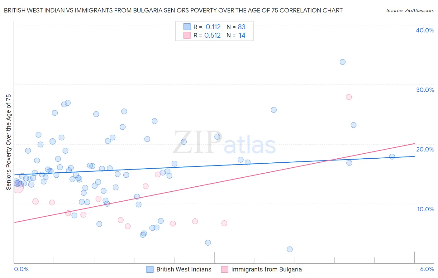 British West Indian vs Immigrants from Bulgaria Seniors Poverty Over the Age of 75
