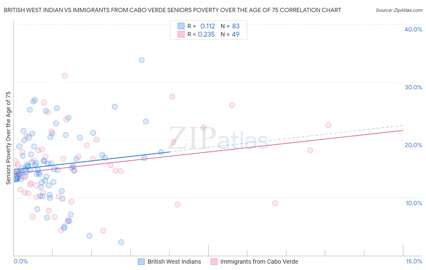 British West Indian vs Immigrants from Cabo Verde Seniors Poverty Over the Age of 75