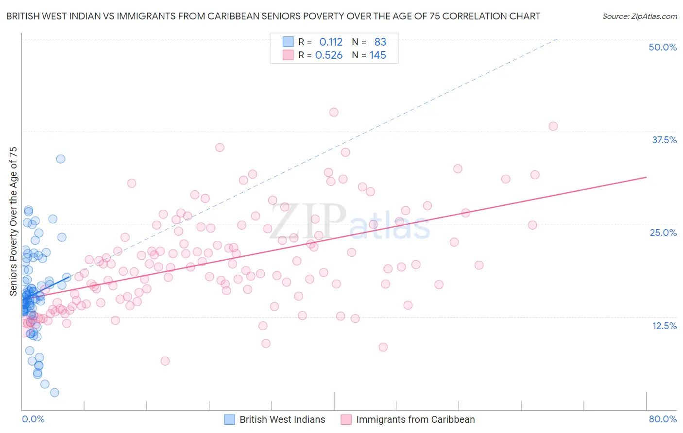 British West Indian vs Immigrants from Caribbean Seniors Poverty Over the Age of 75