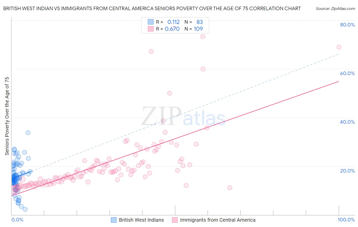 British West Indian vs Immigrants from Central America Seniors Poverty Over the Age of 75