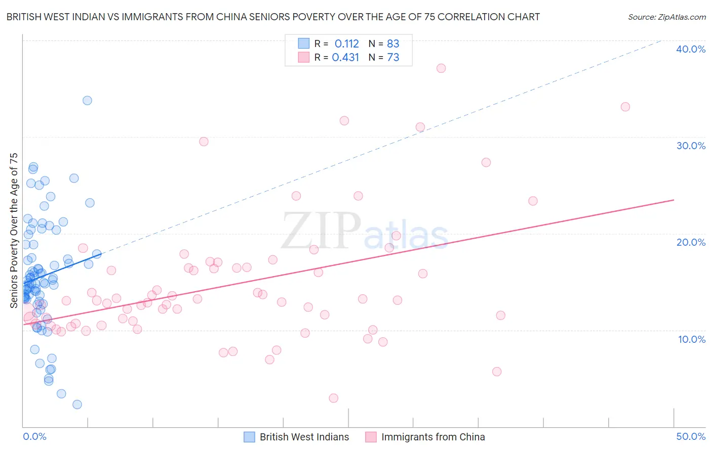 British West Indian vs Immigrants from China Seniors Poverty Over the Age of 75