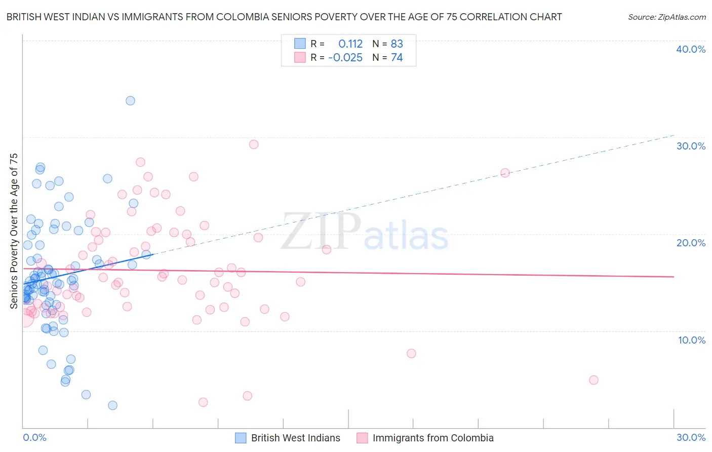 British West Indian vs Immigrants from Colombia Seniors Poverty Over the Age of 75