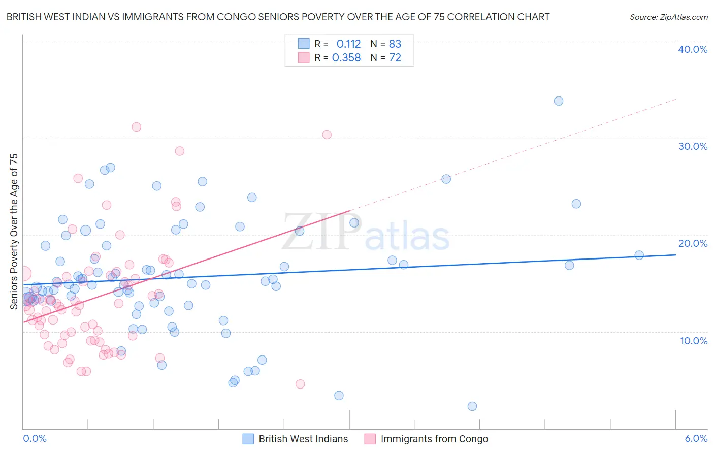 British West Indian vs Immigrants from Congo Seniors Poverty Over the Age of 75